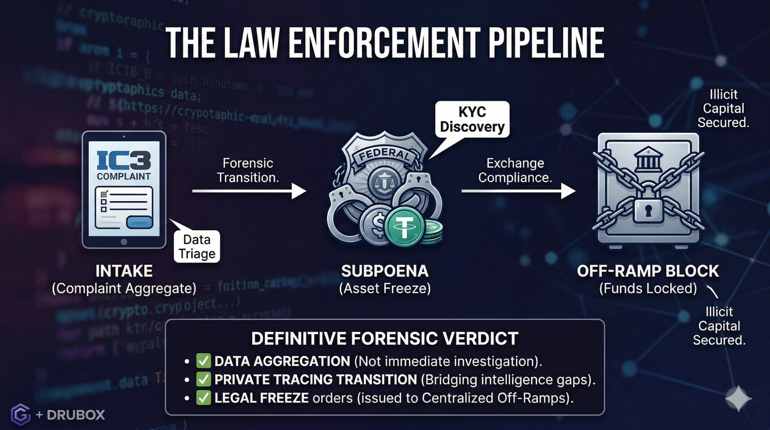 Flowchart diagram detailing the law enforcement pipeline from an initial IC3 report and forensic blockchain tracing to a legal subpoena at a centralized exchange.