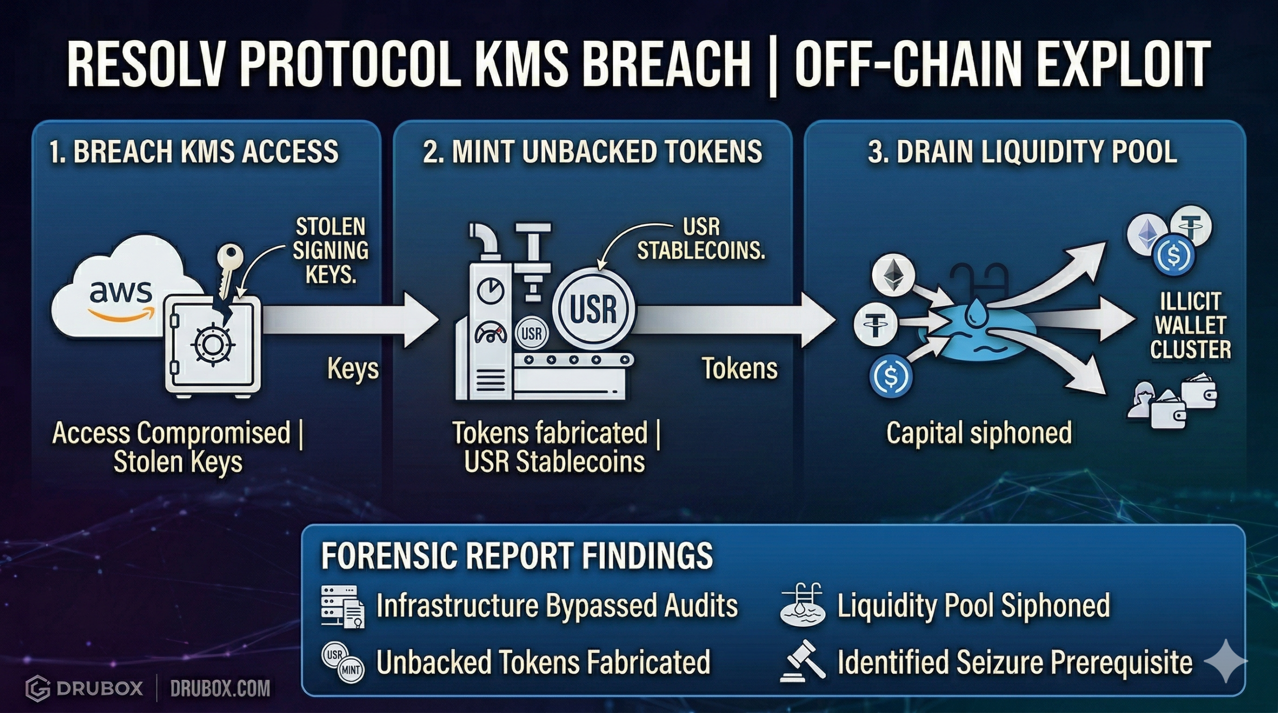 Forensic flow diagram of the Resolv Protocol exploit