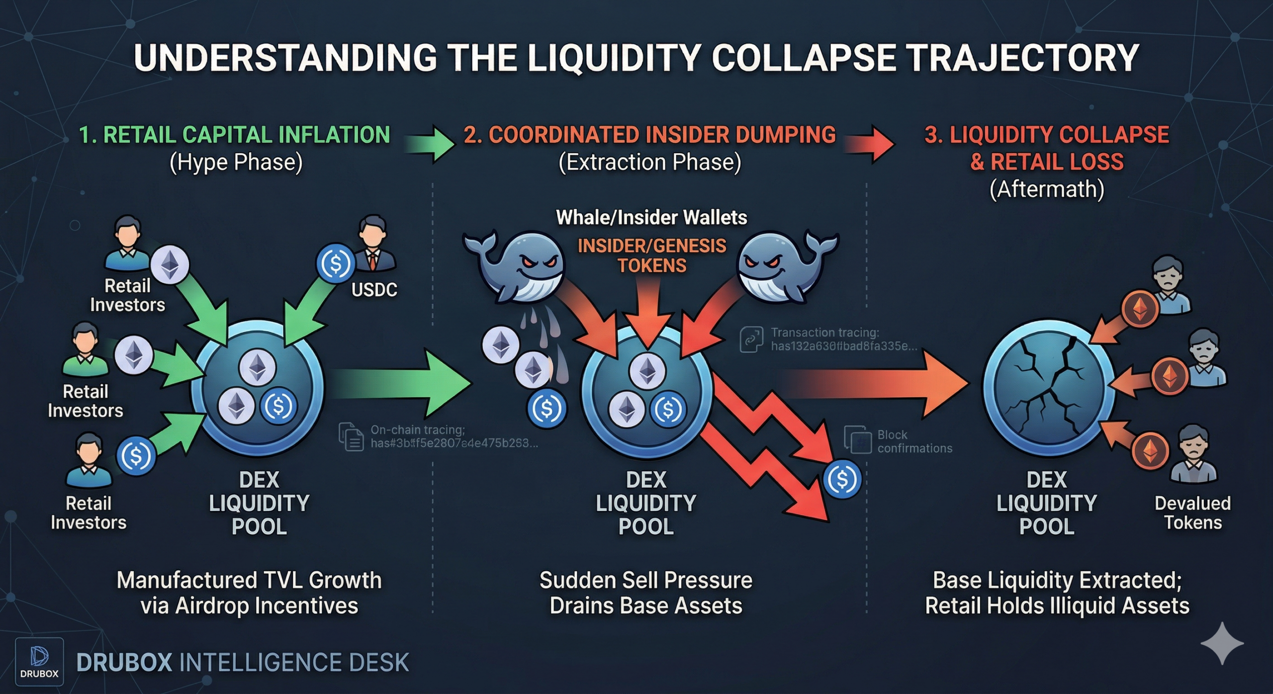 Forensic flow diagram illustrating the mechanics of the Bitlayer liquidity collapse, showing retail deposits trapped as exit liquidity by coordinated insider dumping.