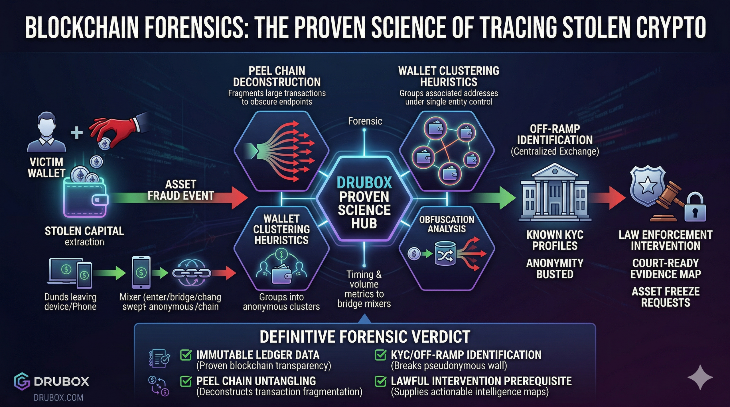 Technical diagram illustrating the proven blockchain forensics tracing process from victim wallet through peel chains to centralized exchange off-ramps.