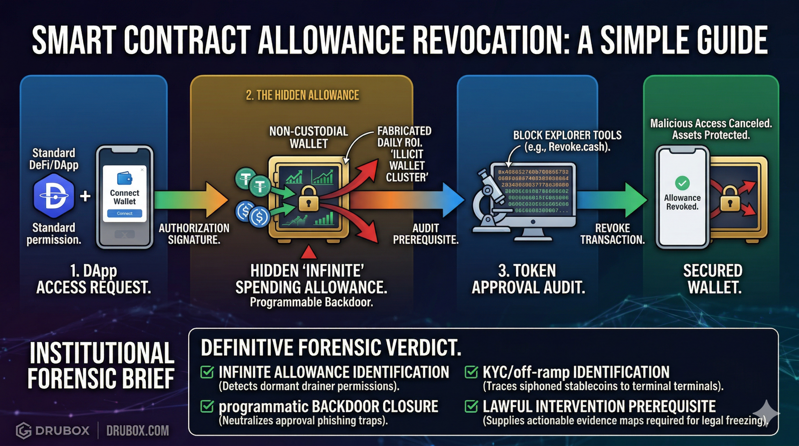 Technical diagram showing how to use a block explorer to audit web3 wallet permissions and revoke a malicious smart contract allowance to stop a crypto drainer.