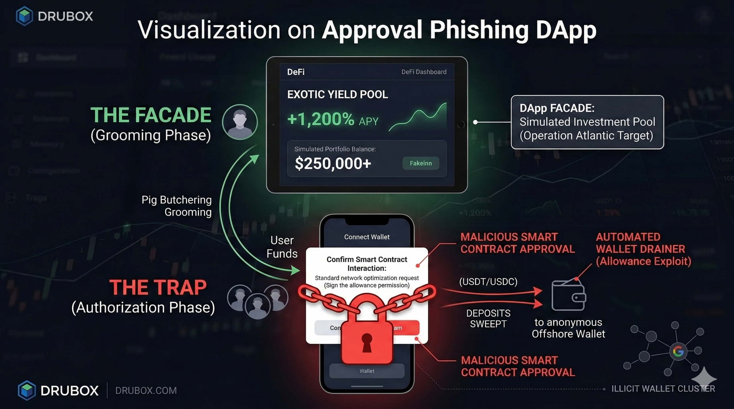 Forensic blockchain tracing diagram exposing the malicious smart contract approval, allowance siphoning, and transaction routing of an approval phishing DApp scam