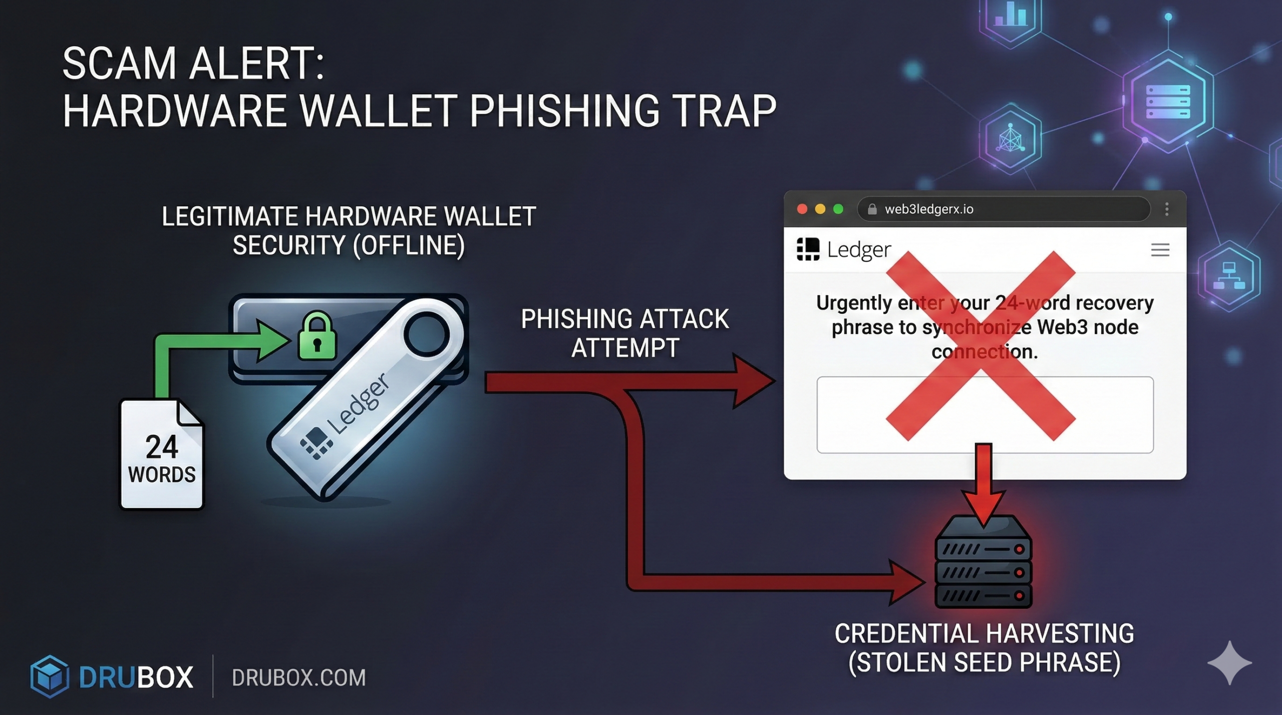 Forensic blockchain tracing diagram exposing the phishing mechanics and automated seed phrase extraction of a web3ledgerx.io scam